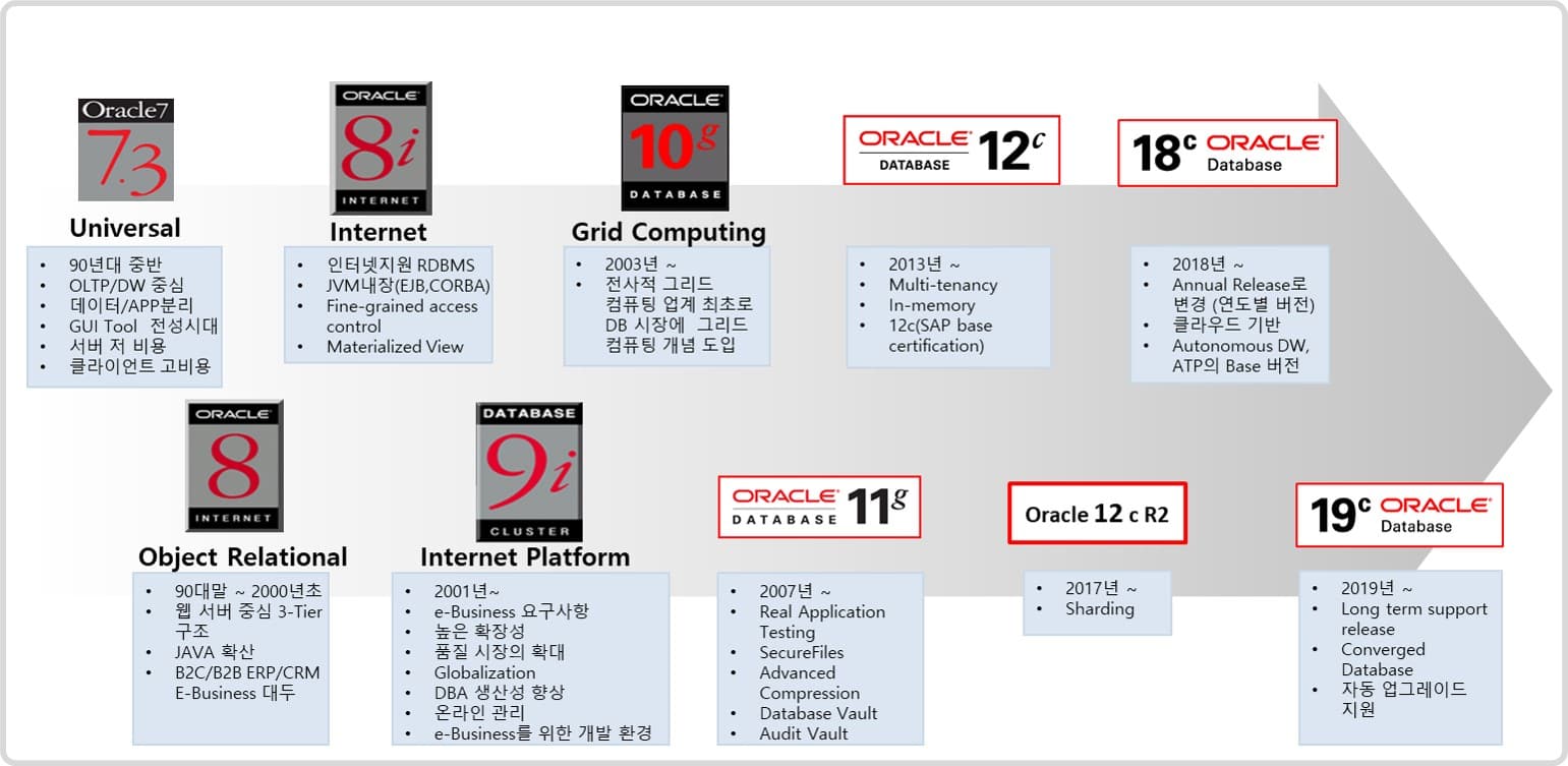 Oracle Database 제품 로드맵